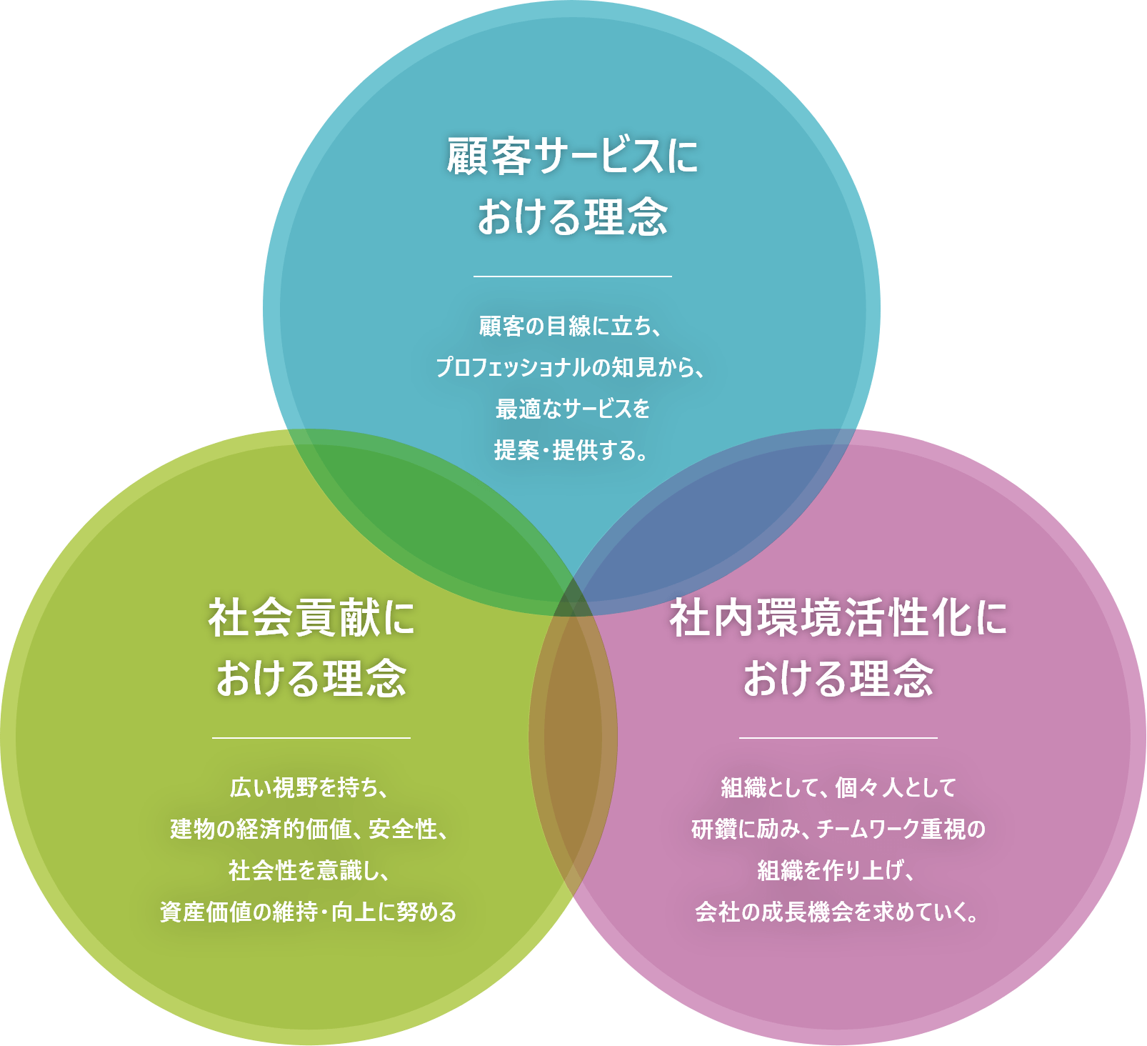 顧客サービスにおける理念 / 社会貢献における理念 / 社内環境活性化における理念